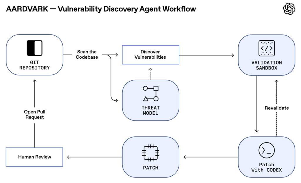 図：Aardvarkの脆弱性発見ワークフロー